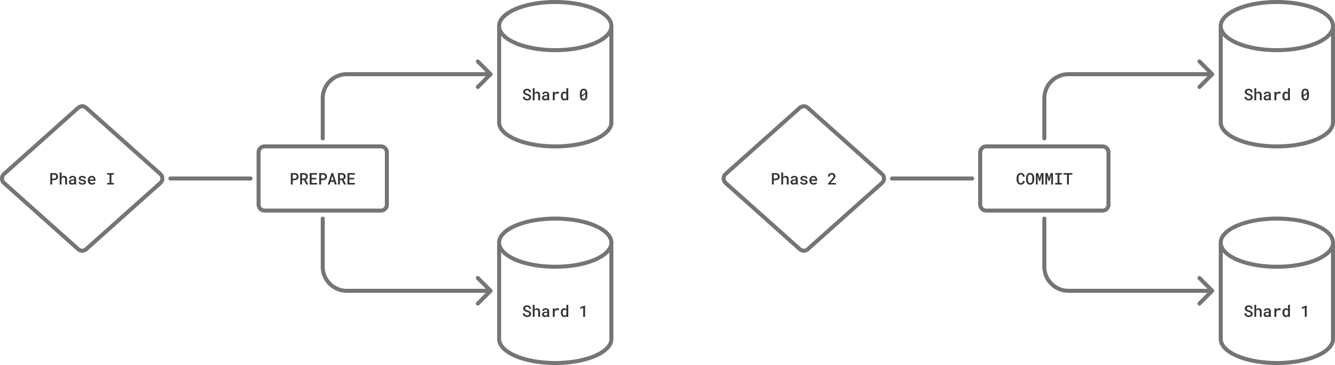 Cross-shard queries