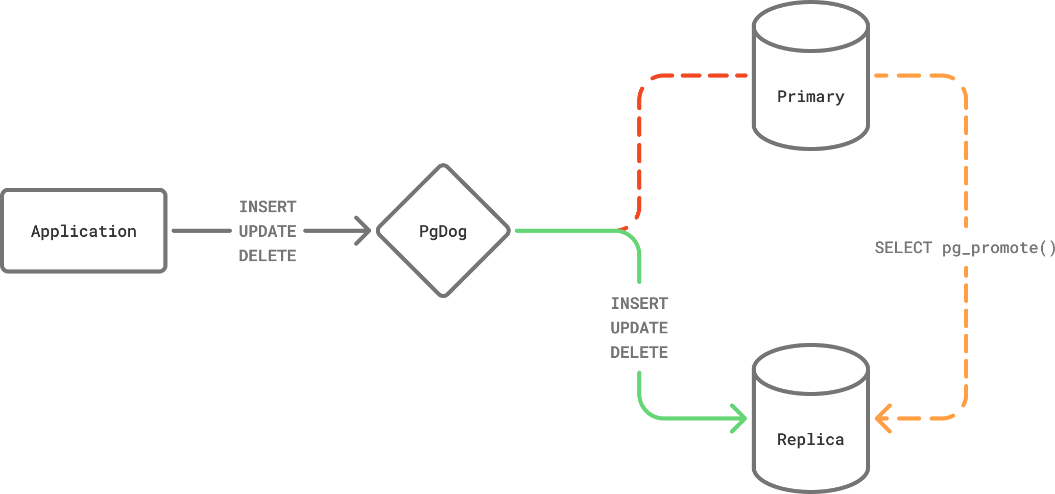 Failover