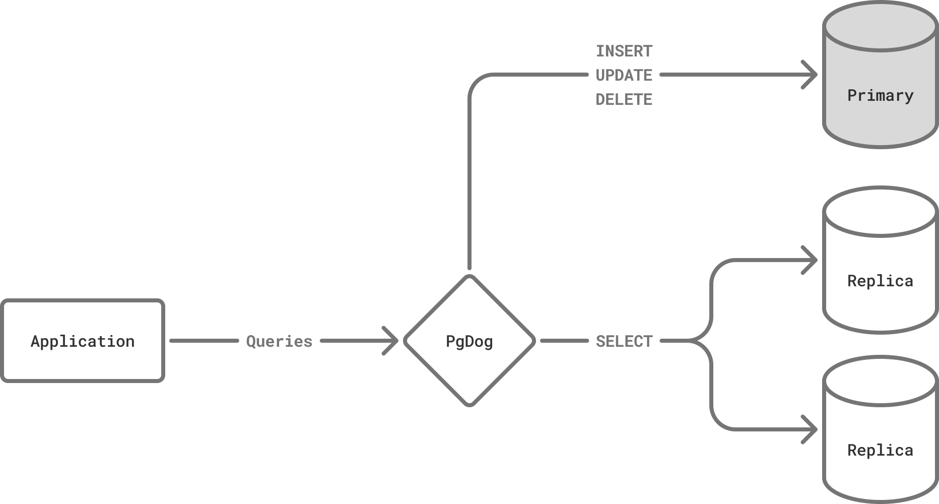 Load balancer