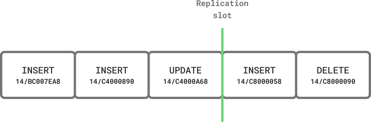 Replication slot